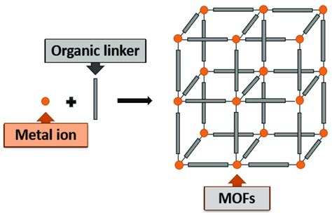 fabricating metal organic frameworks|metal organic framework synthesis.